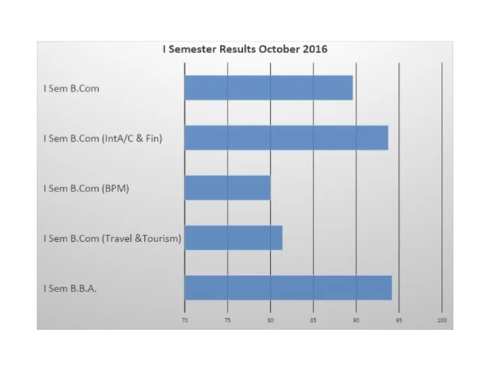 Odd Semester (2016-17) UG RESULT ANALYSIS – image 4