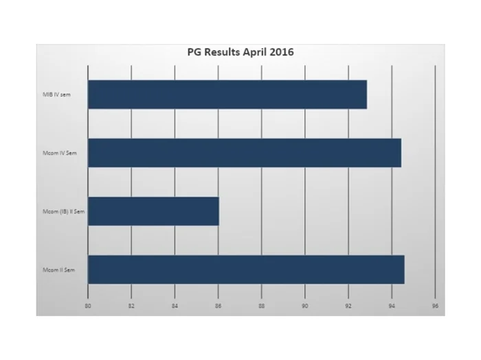 Even Semester (2016-17) UG RESULT ANALYSIS – image 3