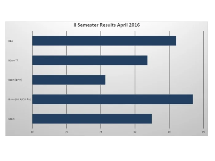 Even Semester (2016-17) UG RESULT ANALYSIS – image 1