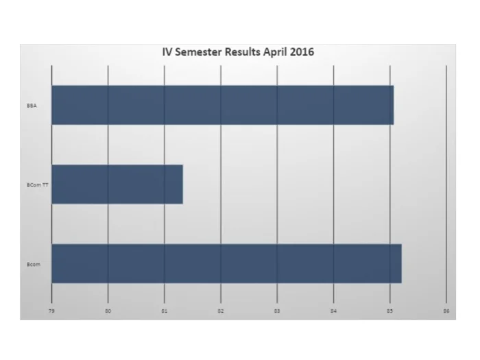Even Semester (2016-17) UG RESULT ANALYSIS – image 2