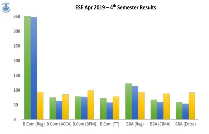 Even Semester (2018-19) UG RESULT ANALYSIS – image 2