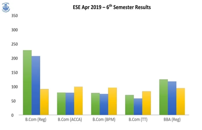 Even Semester (2018-19) UG RESULT ANALYSIS – image 3