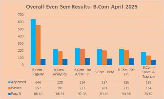 Even Semester (2024-25) UG RESULT ANALYSIS – image 1