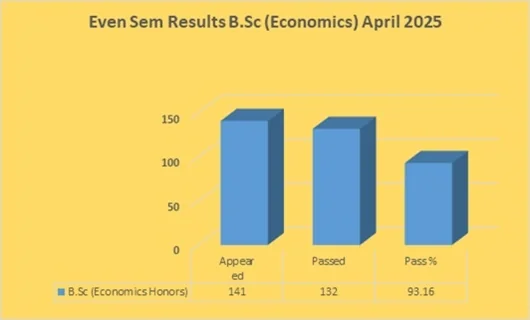 Even Semester (2024-25) UG RESULT ANALYSIS – image 3