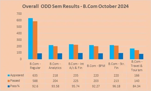 Odd Semester (2024-25) UG RESULT ANALYSIS – image 1