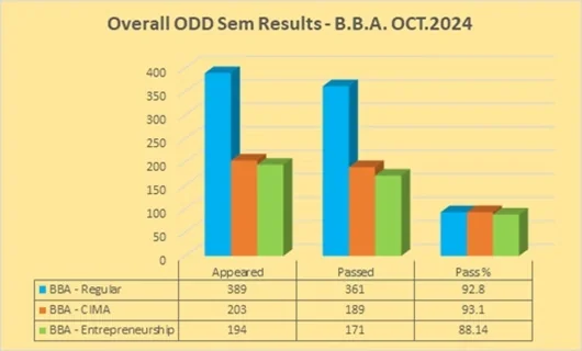 Odd Semester (2024-25) UG RESULT ANALYSIS – image 2