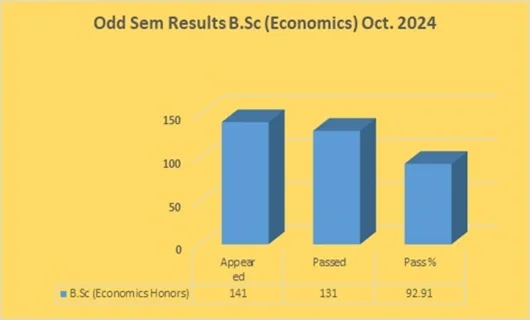 Odd Semester (2024-25) UG RESULT ANALYSIS – image 3