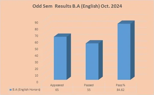 Odd Semester (2024-25) UG RESULT ANALYSIS – image 4