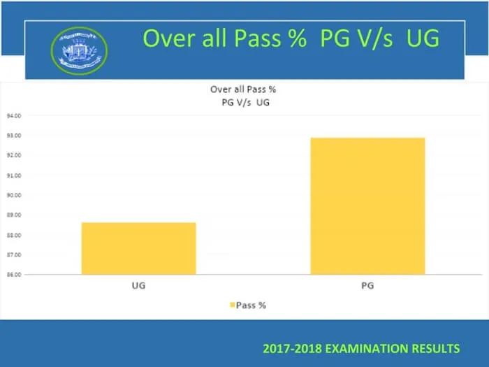 Even Semester (2017-18) PG RESULT ANALYSIS – image 2