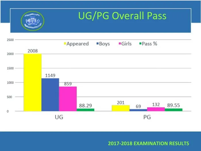 Odd Semester (2017-18) PG RESULT ANALYSIS – image 5