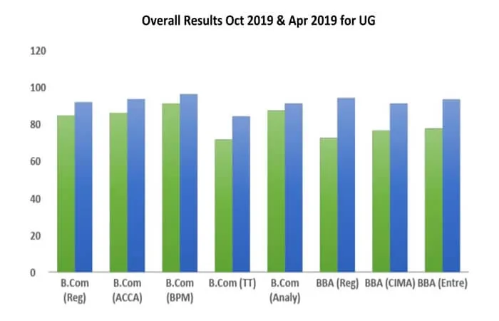 Even Semester (2018-19) UG RESULT ANALYSIS – image 4