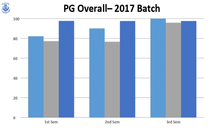 Odd Semester (2017-18) PG RESULT ANALYSIS – image 2