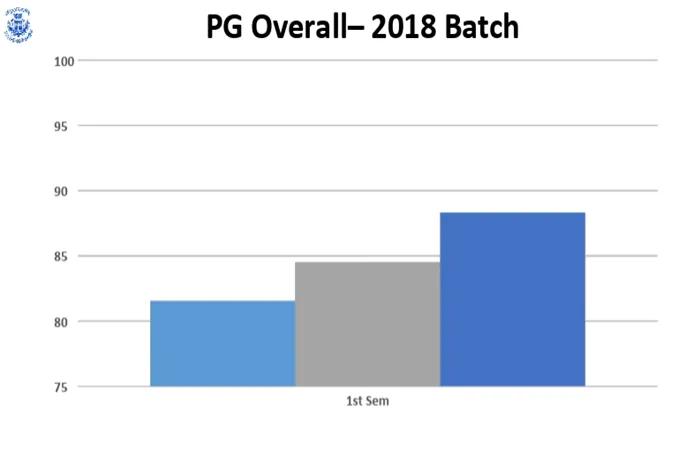 Odd Semester (2018-19) PG RESULT ANALYSIS – image 1