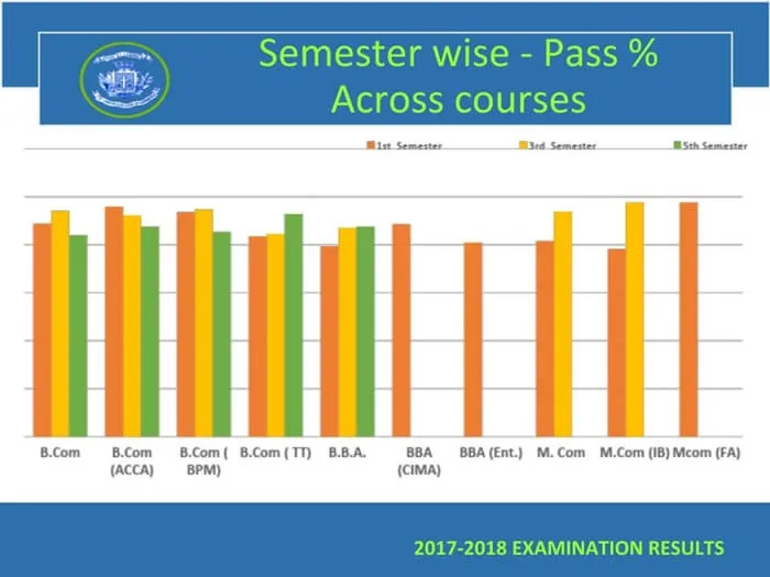 Odd Semester (2017-18) PG RESULT ANALYSIS – image 4