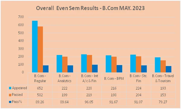 Even Semester (2022-23) UG RESULT ANALYSIS – image 1