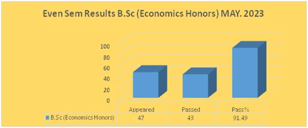 Even Semester (2022-23) UG RESULT ANALYSIS – image 3